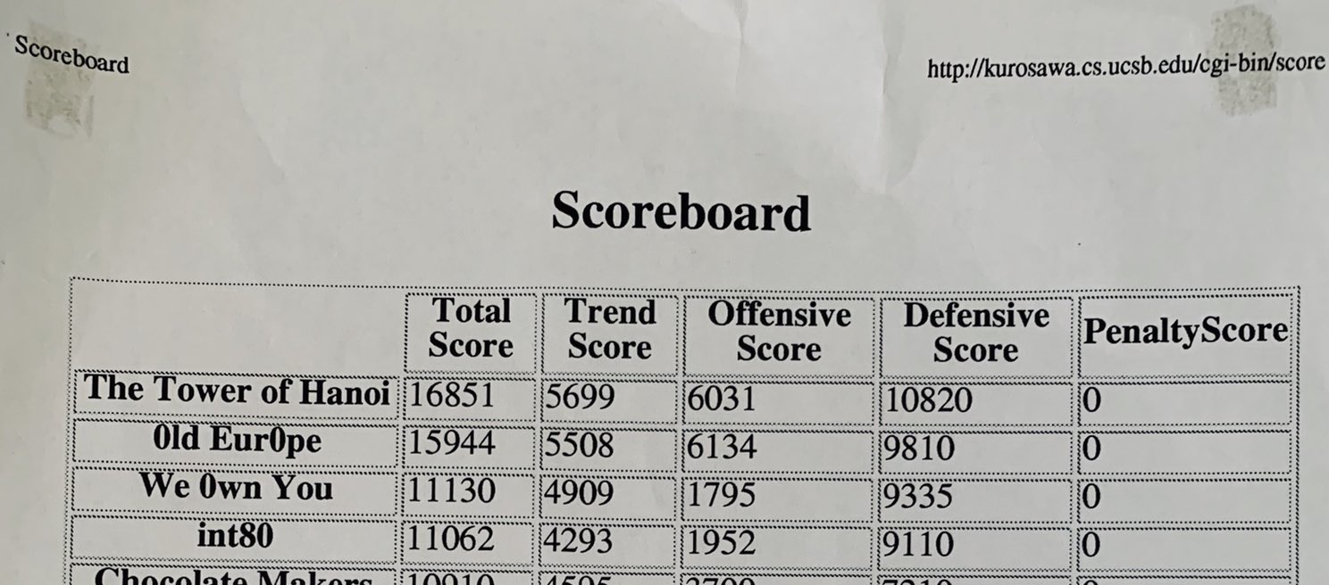 iCTF 2004 Scoreboard