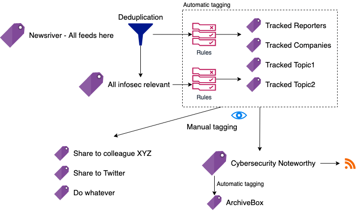 Tagging workflow