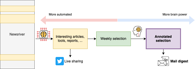 Overall workflow